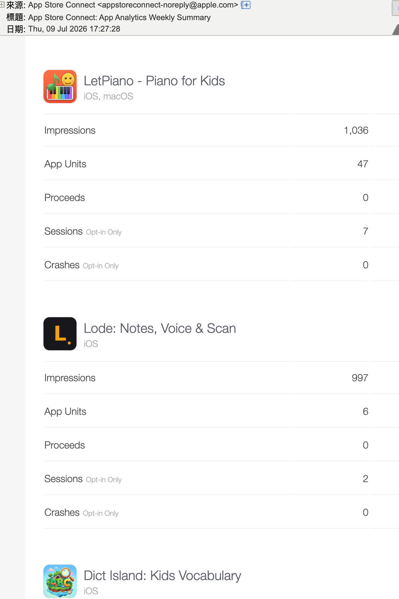 App Store Connect Weekly Summary 郵件：LetPiano 1,036 曝光 47 下載，對照 Lode iOS 997 曝光只有 6 下載