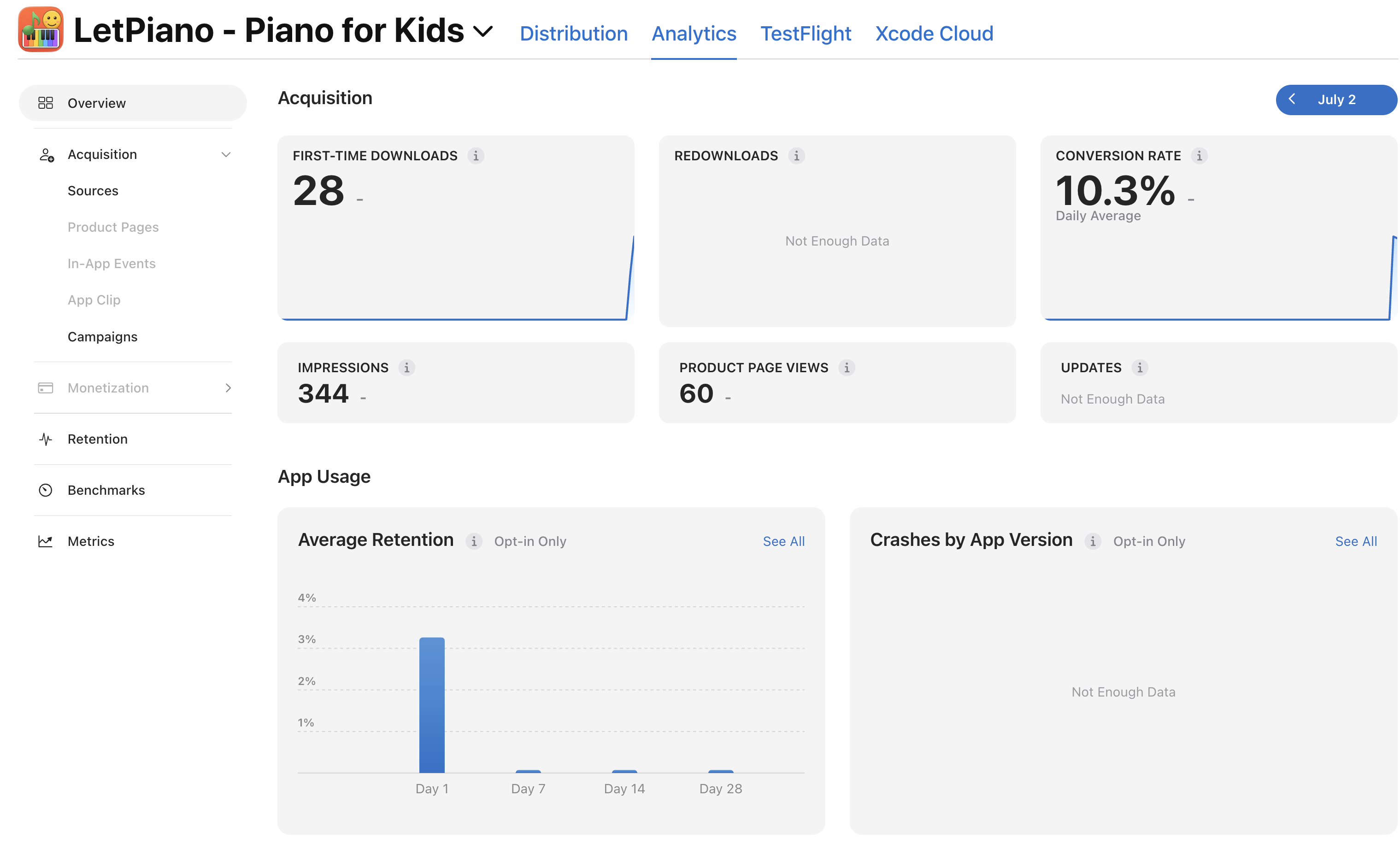 App Store Connect Analytics — LetPiano 首次下載 28、曝光 344、產品頁瀏覽 60、轉換率 10.3%