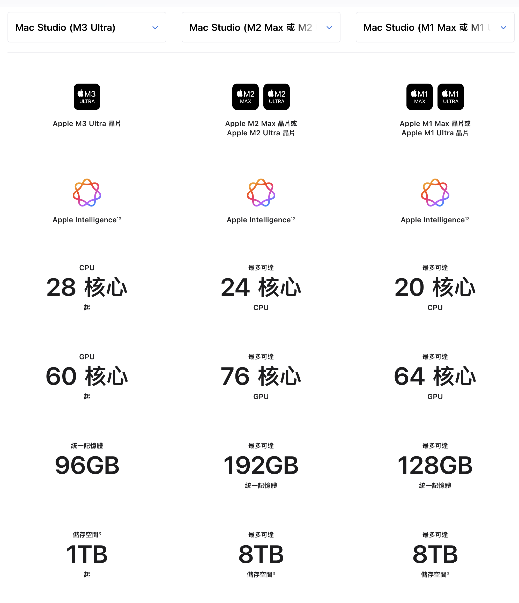 Apple 官網 Mac Studio 比較頁：M3 Ultra／M2／M1 的 CPU、GPU、統一記憶體、儲存概覽